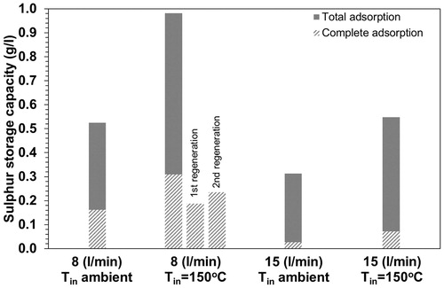 Figure 6. The catalytic stripper’s sulfur storage capacity at 8 and 15 (l/min) with and without preheating of the inlet gas flow at 150 °C.