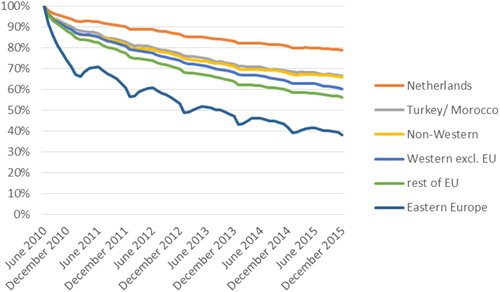 Figure 1. Share of employees employed in the months June 2010 – December 2015 (monthly observations) June 2010 cohort.