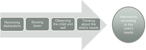 Figure 1. A Proposed Mentalization Based Process of Parental Homework Involvement.