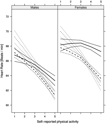 Figure 1. Relationship between resting pulse rate (bpm) and self-reported physical activity (levels) at age 26, 47, and 68 years (dotted, dashed, and solid lines, respectively) with 95% confidence intervals (CI) among 47,457 participants in the combined EpiHealth and LifeGene sample. Estimates are shown for females (right) and males (left) with 1 h television time per day. Physical activity levels are defined as: 1) mainly sedentary; 2) not defined but positioned between level 1 and level 3; 3) walking 30 min per day; 4) not defined but positioned between level 3 and level 5; and 5) vigorous exercise 60 min per day.