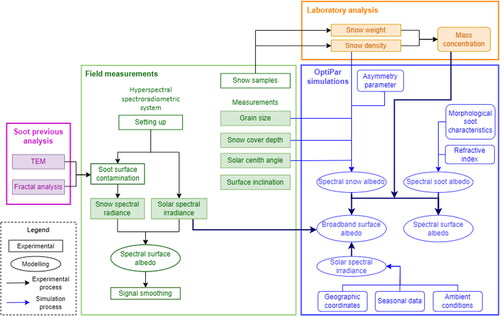 Figure 4. Flowchart of the experimental-modeling methodology.