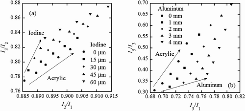 Figure 4 Two-dimensional maps for (a) acrylic–iodine and (b) acrylic–aluminum relationships. The thicknesses of the iodine and the aluminum are shown in the figures
