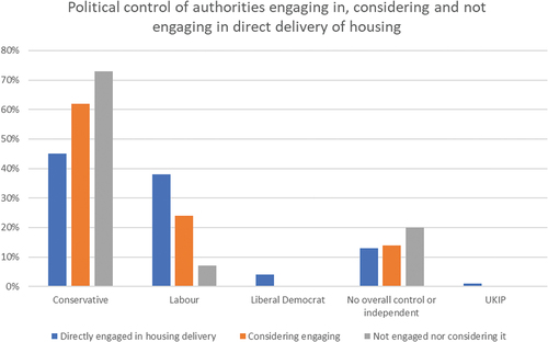 Figure 2. Political control of authorities in relation to direct delivery of housing (as in 2018).