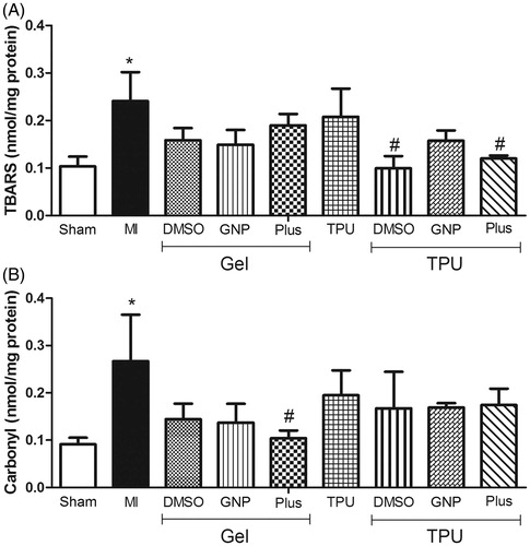 Figure 2. Effect of TPU + Plus gel on TBARS (A) and protein carbonylation (B) levels in skeletal muscle after injury (48 h). Data are expressed as the means ± standard error of mean for six animals. *p < 0.05 compared to sham, #p < 0.05 compared to muscle injury without treatment, &p < 0.05 compared to TPU + Plus (Tukey’s test).