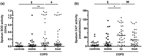 Figure 2. Superoxide dismutase (SOD) (a) and catalase (CAT) (b) activities in sputum supernatant of healthy controls (controls), stable COPD patients (stable), and AECOPD patients at the time of acute exacerbation (ex) and after hospital treatment (treat). Horizontal bars represent median values. *p < 0.05 and **p < 0.01 vs. stable COPD patients, §p < 0.001 vs. healthy controls, #p < 0.05 and ##p < 0.005 vs. acute exacerbation.