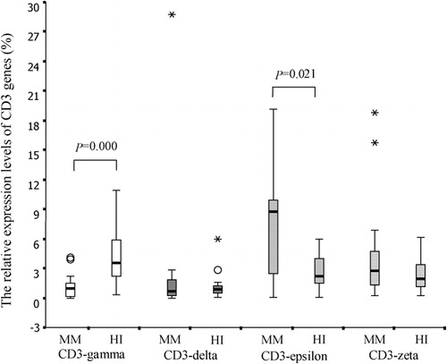 Figure 4. The pattern of CD3 genes expression levels in PBMCs from 19 cases with MM and healthy controls (HI). Significant difference was found in CD3gamma and CD3epsilon groups.