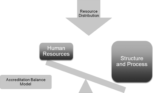 Figure 2. The accreditation balance model