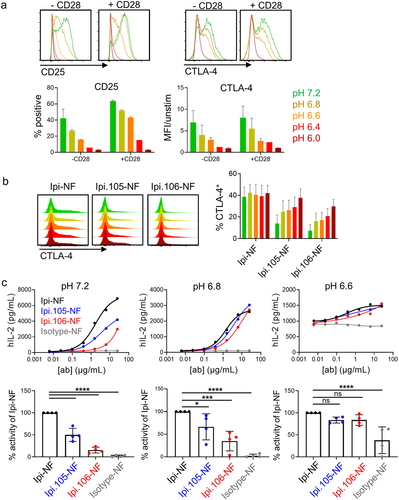 Figure 4. Acidic pH-selective ipilimumab variants enhance T cell activity at low pH. (a) T cell activation and CTLA-4 expression induced by anti-CD3 stimulation of human PBMCs, with and without CD28 co-stimulation, at pH 7.2, 6.8, 6.6, 6.4, and 6.0. (b) Uptake by activated human CD4+CD25+ cells of fluorescently labeled Ipi-NF, Ipi.105-NF and Ipi.106-NF as a function of pH. (c) Enhancement of SEA response by pH-selective Ipi variants at pH 7.2, 6.8 and 6.6. One representative donor is shown; percent change relative to Ipi-NF is summarized for n = 4 at 1.5 µg/mL. Statistical significance was determined by One-way ANOVA.