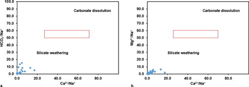 Figure 6. Plots showing the geogenic implication of the relationships between (a) Ca2+/Na+ versus HCO3-/Na+ and (b) Ca2+/Na+ versus Mg2+/Na+.