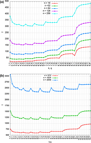 Figure 1. ISWM respond with k,q settings. (a) 16–256 bitse and (b) 512–2048 bitse.