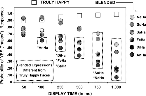Figure 4. Mean probability that each type of blended expressions (with a smiling mouth but non-happy eyes) were judged as “happy” in each display condition in relation to truly happy faces (with a smiling mouth and happy eyes).