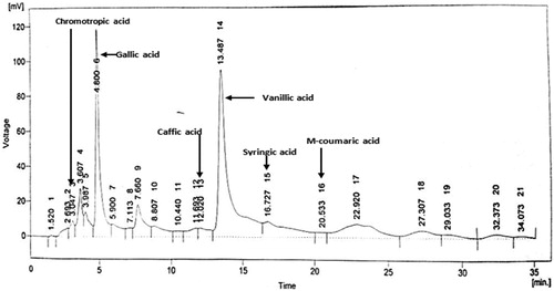 Figure 8. Chromatogram presenting compounds in AMEFC fruit at 280 nm.