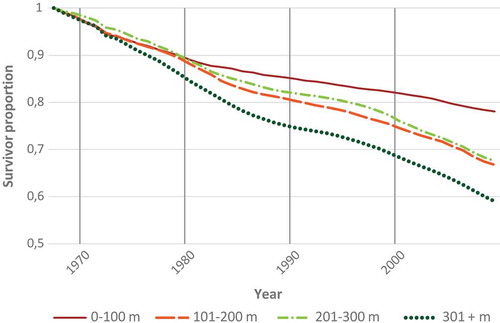 Figure 4. Kaplan–Meier survivor function of building land in Pays de Brest from 1968 to 2009 by distance to the sea shore (plots between 200 and 2000 m2).