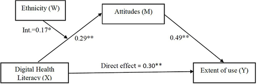 Figure 1 A Moderated Mediation Model for Predicting the Extent of Use of DHS. The model based on Hayes’ (2017) PROCESS model 7, unstandardized regression coefficients are provided along the paths. *p<0.05, **p<0.001.