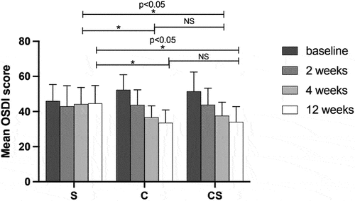 Figure 2. Comparisons of mean OSDI scores before and after treatment in the three groups.