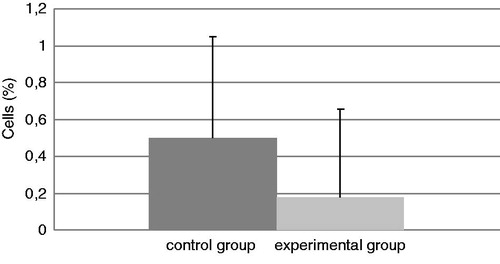 Figure 4. Relative percentage of lymphocytes present in isolated BAL. Bars represent mean ± SD. n = 16/control group and n = 32/TDI group.