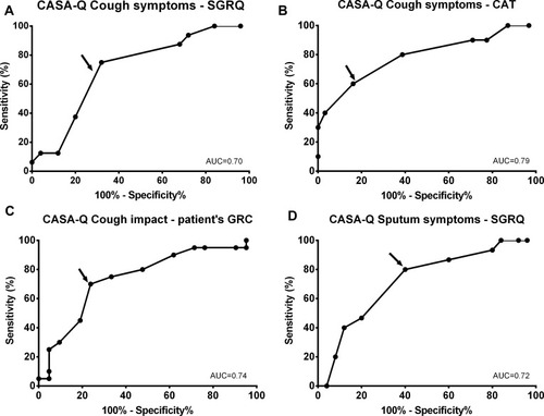 Figure 3 Receiver operating characteristic curves to discriminate between patients with COPD above and below the MCID established for the anchors for the CASA-Q domains (n=41) using the: (A) SGRQ for cough symptoms domain; (B) CAT for cough symptoms domain; (C) patients' global rating of change for cough impact; and (D) SGRQ for sputum symptoms.