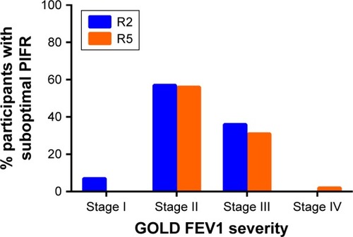 Figure 2 Distribution of patients with suboptimal peak inspiratory flow (PIFR) stratified by Global Initiative for Obstructive Lung Disease (GOLD) FEV1 severity stage, measured against R2 low–medium resistance inhaler (eg, Diskus® and Ellipta®; blue; suboptimal PIFR <60 L/min) and R5 high resistance inhaler (Handihaler®; orange; suboptimal PIFR <30 L/min).