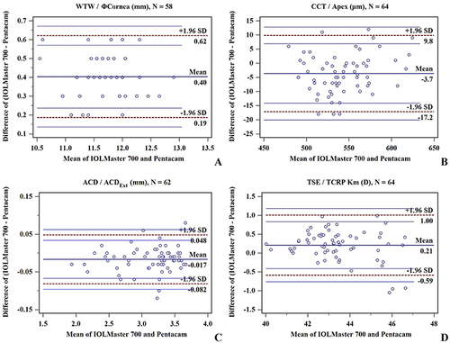 Figure 1 Bland–Altman plots showing agreement of the measurements between IOLMaster 700 and Pentacam HR. (A) WTW vs corneal diameter; (B) CCT vs corneal thickness at the apex; (C) ACD vs ACDExt; (D) TSE vs TCRP Km.