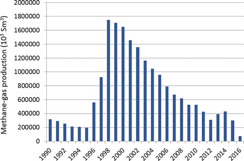 Figure 2. Production rate of the Angela-Angelina methane gas field for the period 1990–2016.