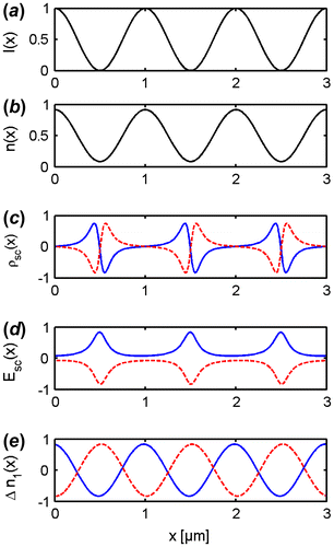 Figure 2 The formation of an index grating due to an intensity grating in a photorefractive crystal: intensity grating (a), electron density (b), space charge (c), space charge field (d) and first Fourier component of the index grating (e). Positive voltage: blue solid lines, negative voltage: red dashed lines. (The color version of this figure is included in the online version of the journal.)