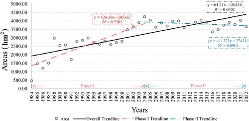Figure 11. Area of aquaculture ponds and change trend in the Zhoushan Archipelago from 1984 to 2022.