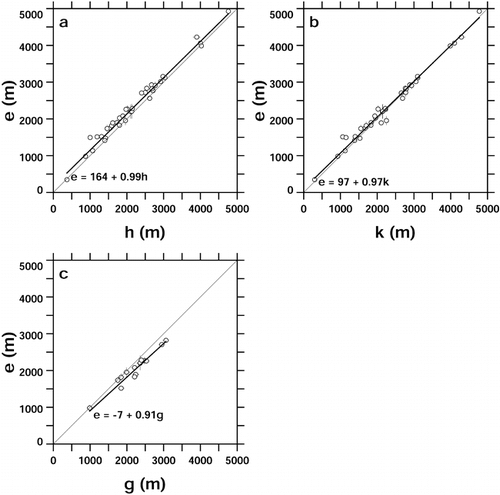 FIGURE 3. (a) Relationship between equilibrium-line altitude e and Hess altitude h for 37 glaciers. (b) Relationship between e and Kurowsky altitude k. (c) Relationship between e and glaciation level g for 15 glaciers. Regression parameters were obtained as in Figure 1