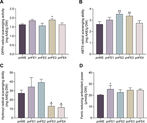 Figure 1 In vitro antioxidant capacity of pnWE, pnFE1, pnFE2, pnFE3 and pnFE4. (A) DPPH free radical scavenging ability of different Panax notoginseng extracts; (B) ABTS free radical scavenging ability of different Panax notoginseng extracts; (C) Hydroxyl free radical scavenging ability of different Panax notoginseng extracts; (D) Ferric reducing antioxidant power of different Panax notoginseng extracts. *P < 0.05, **P < 0.01, versus the pnWE group.