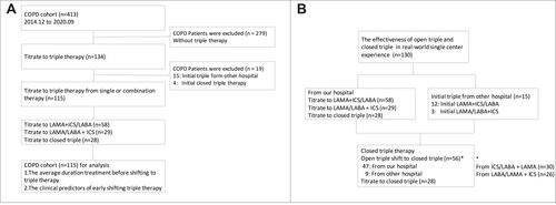 Figure 1 Patient enrollment flow chart. (A) A total 115 patients with COPD were stepped up to triple therapy from our hospital. (B) A total 130 patients with COPD were stepped up to triple therapy in our study, eighty-four patients (84/130, 64.6%) switched to single-inhaler triple therapy.