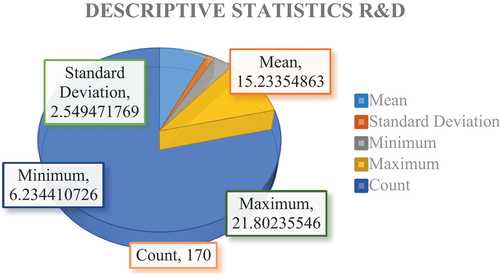 Figure 4. Descriptive statistics R&D.