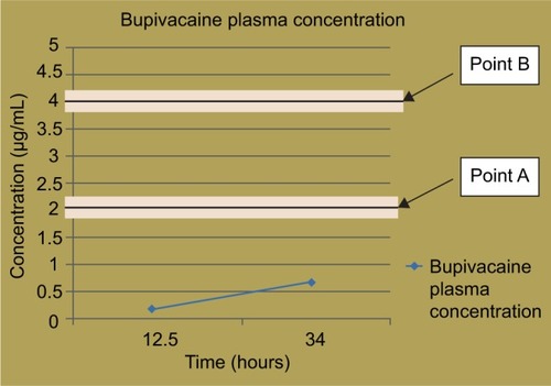 Figure 4 Graph illustrates two points of toxicity.