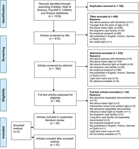 Figure 1 PRISMA flowchart of the literature search on the influence of indoor environmental light on the health of older persons with dementia in long-term care facilities. Adapted from Moher D, Liberati A, Tetzlaff J, Altman DG, The PRISMA Group (2009). Preferred Reporting Items for Systematic Reviews and Meta-Analyses: The PRISMA Statement. PLoS Med. 6(7):e1000097.Citation37