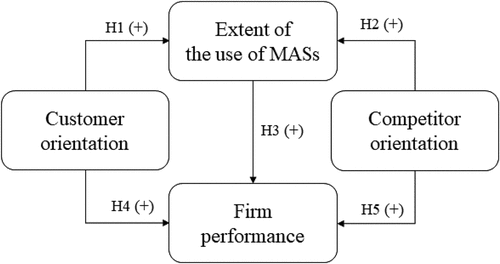 Figure 1. Research model and hypotheses.