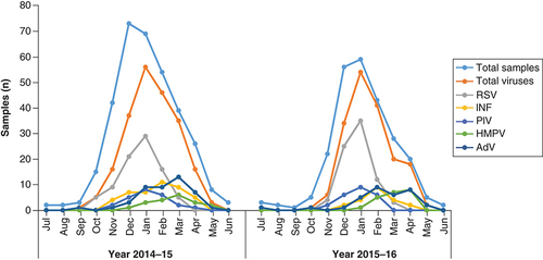 Figure 3. Circulation of respiratory viruses during 2014–15 and 2015–16.Total sample collected from both the hospitals. Total viruses refers to the total number of viruses detected in samples and counted twice for double viral infections.AdV: Adenovirus; HMPV: Human metapneumovirus; INF: Influenza; PIV: Parainfluenza virus; RSV: Respiratory syncytial virus.