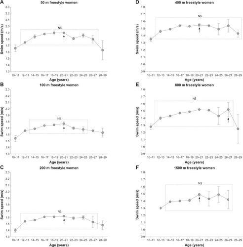 Figure 4 Swim speed of the three fastest female swimmers in freestyle swimming between 2006 and 2010 per 2-year age group and distance. Swim speed of the three fastest female swimmers in freestyle swimming between 2006 and 2010 per 2-year age group and distance for swimmers aged between 10 and 29 years for the 50 m freestyle (A), 100 m freestyle (B), 200 m freestyle (C), 400 m freestyle (D), 800 m freestyle (E), and 1500 m freestyle (F).