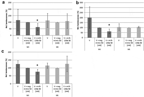 Figure 5. Luciferase reporter assays on the regulation of several target genes by miR-130a. (a): Androgen receptor (AR)-3ʹUTR; (b): Adiponectin (ADIPOQ)-3ʹUTR; (c): Tumour necrosis factor alpha (TNFα)-3ʹUTR. Abbreviations: V = vector; wt = wildtype sequence; mt = mutated sequence; n = 6; *p < 0.05, Student’s t-test