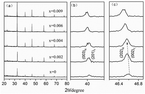 Figure 1. (a)XRD Patterns of various compositions in the BKNT-x ceramics; (b) and (c) The expanded XRD patterns of BKNT-x ceramics in the range of 39–47°