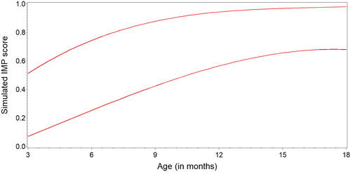 Figure 4. The 5% and 95% true reference values of the simulated IMP Score (on the scale of [0,1]) for the GLMM used in the simulation.