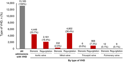 Figure 3 Types of VHD in patients admitted for heart failure. Patients with more than one type of VHD were counted under each type.