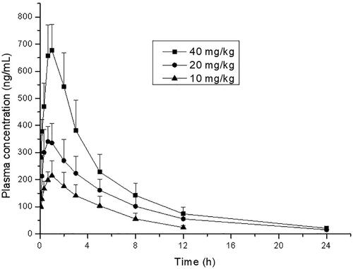 Figure 4. Mean plasma concentrations of thonningianin A after oral administration to rats orally (p.o., 10, 20, and 40 mg/kg).