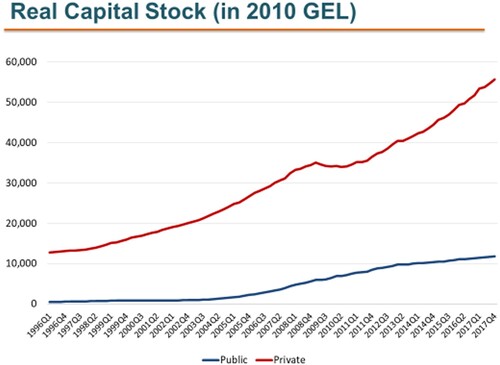 Figure 5. Capital stock in the public and private sectors, 1996 quarter 1–2017 quarter 4 (lari at 2010 prices).Source: Author’s calculation using GeoStat data.