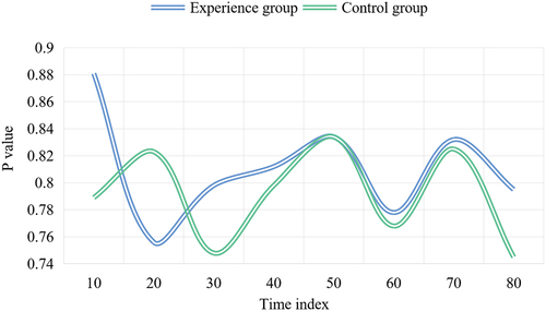 Figure 6. Test results of basic basketball skills in the experimental class and control class before the experiment.