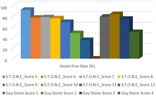 Figure 1 The stone-free rate in each subgroup of GSS grades and the S.T.O.N.E score systems.