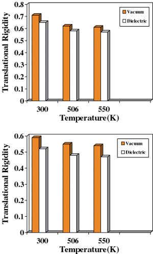FIGURE 8 (a) Translational rigidity parameter as a function of temperature for stacking interactions; (b) translational rigidity parameter as a function of temperature for in-plane interactions.