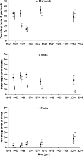 FIGURE 3. Percentage cover of the life forms (a) graminoids, (b) herbs, and (c) shrubs in permanent photoquadrats at Kosciuszko (filled squares) and at Gungartan (empty squares) in the alpine zone of Kosciuszko National Park. Values are means ± standard error