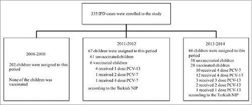 Figure 2. CONSORT flow diagram showing number of IPD cases enrolled in the study, study periods and vaccination status of the IPD cases according to the years.