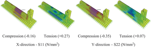 Figure 17. Envelope of normal stresses in orthogonal directions at speed 31 Km/hr.