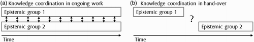 Figure 1 (a) knowledge coordination between groups engaged in ongoing work; (b) knowledge coordination in handover between temporally separated groups
