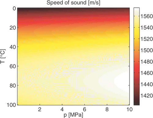 Figure 4. The speed of sound of water as a function of pressure and temperature. The values are obtained from the model by Wilson Citation[51].