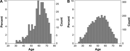 Figure 3 Age distribution when comparing the COPD group (A) and the general population (B).